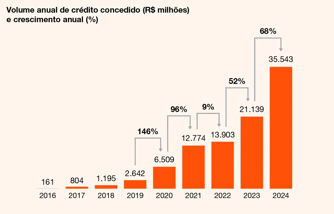 Crédito concedido por fintechs digitais cresce 68% em 2024, diz PwC/ABCD