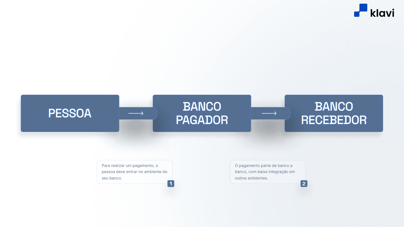 Klavi recebe aval para iniciar pagamentos via Open Finance